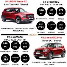 Find 2020 hyundai venue interior, exterior and cargo dimensions for the trims and styles available. Kia Sonet Vs Hyundai Venue Comparison Price Features Dimensions