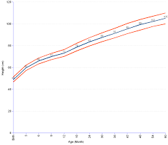 The cdc growth charts are recommended for use in clinical practice and research to assess size and growth in u.s. Height For Asian Chinese Boys
