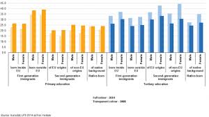 First And Second Generation Immigrants Statistics On Education And Skills Statistics Explained