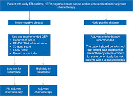 Different people have different symptoms of breast cancer. Avoiding Over And Undertreatment In Patients With Resected Node Positive Breast Cancer With The Use Of Gene Expression Signatures Are We There Yet Annals Of Oncology