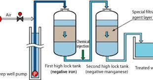 Iron Removal Plant Let S Choose The Healthy Way Out Clean Tech Water Water Treatment Deep Well Pump Water Filters System