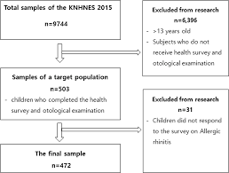 the association between allergic rhinitis and otitis media