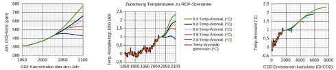 Globale karte der änderung der. Rcp Szenarien Climate Data Check