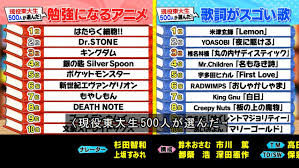 雪だるま on X: 勉強になるアニメランキング20‼️ はたらく細胞が、1位😊  Dr.STONEや銀の匙、エヴァンゲリオン、もやしもん、ゴールデンカムイ、約束のネバーランド、鋼の錬金術師、恋する小惑星などランクイン🎉  東大生ランキング ドクターストーン はたらく細胞 ...