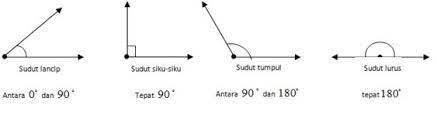 Garis dan sudut merupakan salah satu hal dalam pelajaran matematika yang tak akan pernah hilang dan tidak terlupakan. Pengertian Sudut Dan Macam Macam Jenis Sudut Beserta Contohnya Berpendidikan Com