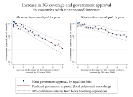Figure A6 3g Coverage And Government Approval In Countries With Download Scientific Diagram