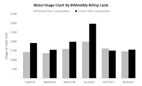 The Bullet Graph Storytelling With Data