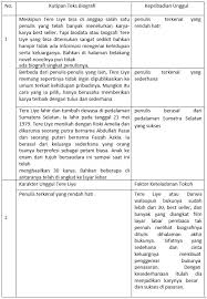 Materi Pengungkapan Kembali Yang Dapat Diteladani Dalam Teks Biografi Mapel Bahasa Indonesia Kelas 10 Sma Ma Bospedia