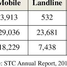 Stc Organizational Structure As Of 2014 Download