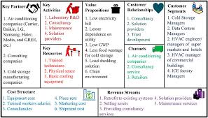 Paper is easy to write on and won't smudge. Frontiers Application Of Business Model Canvas For Solar Thermal Air Conditioners Energy Research
