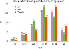 Unclassified Stroke Proportion Of Each Age Group Source