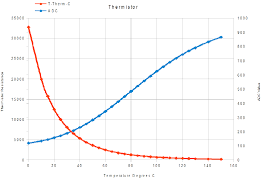 Thermistor Calculation Examples