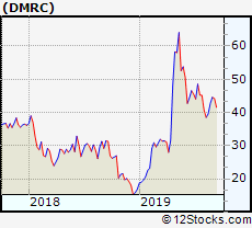 Dmrc Performance Weekly Ytd Daily Technical Trend
