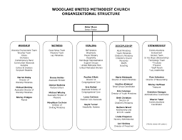 Sample Church Organization Chart Woodlake United Methodist