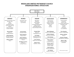 Church Organizational Structure United Methodist Church