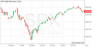 Techniquant S P 500 Index Spx Technical Analysis Report