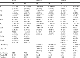 Regression Analysis Of Managerial Ability On Dividend Payout