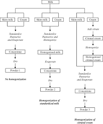 Energy Use For Alternative Full Cream Milk Powder