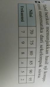Tabel Berikut Menunjukkan Hasil Uji Kompetensi Matematika Dari Sekelompok Siswa Tentukan Median Brainly Co Id