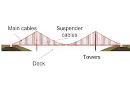 A bridge will buckle if compression, the force pushing down on it, becomes too much; How To Build A Suspension Bridge Model Study Com