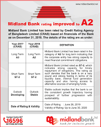 Deposit Rates Midland Bank Ltd