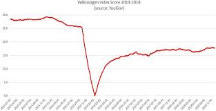 Volkswagen Should Be Focusing On Marketing Effectiveness Not