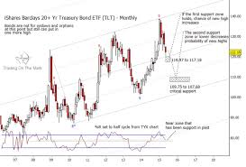 Us Treasury Yields On A Bumpy Ride To The Bottom See It Market