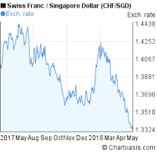 Chf Sgd 1 Year Chart Chartoasis Com