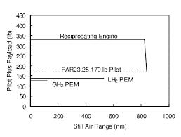 Range Payload Capability For Rotax 912 And Electric Drive