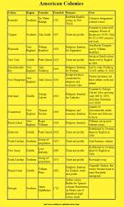 Us History Colonies Chart 13 Colonies Comparison Chart