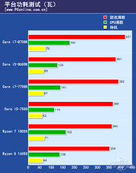 Its main disadvantage is a performance for demanding tasks that is, the differences between i5 and i7. Leaked Benchmarks Pit Intel Core I5 8600k Vs I7 7700k Eteknix