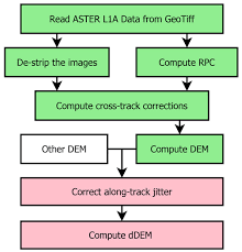 A limited data set is phi that excludes 16 specific direct identifiers of the individual or relatives, employers or household members of the individual, as set forth in the hipaa privacy rule and dod 's implementing issuance b. Remote Sensing Free Full Text Mmaster Improved Aster Dems For Elevation Change Monitoring Html
