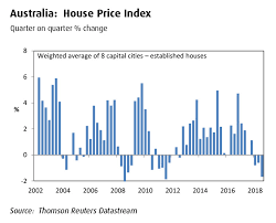 Australian House Prices Bmo Gam