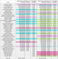 Is a holding company owning subsidiaries engaged in various business activities. Tracking Berkshire Hathaway Portfolio Update Nyse Brk A Seeking Alpha