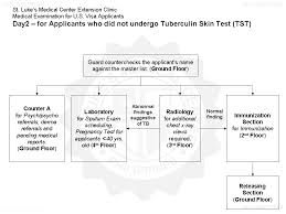 medical requirements for filipino us immigrants