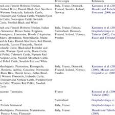 Once the game overview page opens, . Pdf Genetic Traceability Of Livestock Products A Review