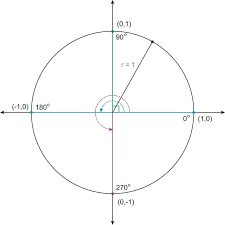 With just enough information to determine what quadrant an angle is in. Trigonometric Functions And Angles Of Rotation Read Trigonometry Ck 12 Foundation