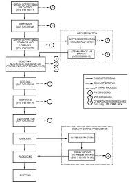 Coffee Production Process Flow Chart Bedowntowndaytona Com