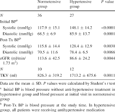 of egfr and tkv between normal and high blood pressure