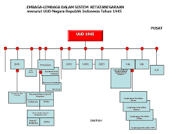 Independen merupakan cabang kekuasaan tersendiri di luar konsepsi trias politica montesquieu. Struktur Ketatanegaraan Ri Menurut Uud 1945 Setelah Amandemen