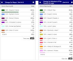 Orange Election Results Are In Warren Is Mayor And Council Race Is Close Tapinto