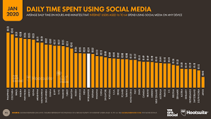 New social media apps 2020 in india. Digital 2020 Global Digital Overview Datareportal Global Digital Insights