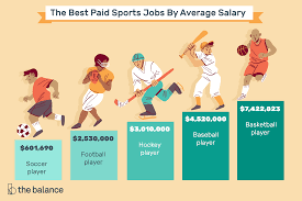 Start your new career right now! Top 12 Best Paid Sports Careers