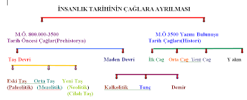 tarih dunya tarihi egitim