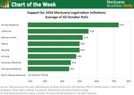 Chart Polls For Marijuana Measures Tight Heading Into