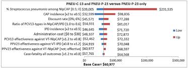 update on the use of pneumococcal vaccines in adults 65