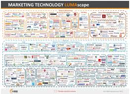 Lumascape S New Marketing Technology Chart Business Insider Marketing Technology Infographic Marketing Digital Marketing Infographics