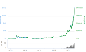 The currency began use in 2009 when its implementation was released as. How To Invest In Bitcoin Like Benjamin Graham Jlcollinsnh