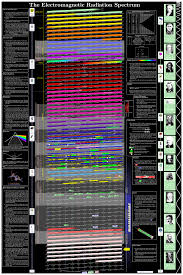 The Electromagnetic Radiation Spectrum Better Visualized