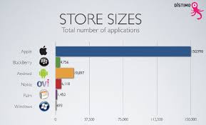 The State Of Mobile App Stores Summarized In Charts Wired